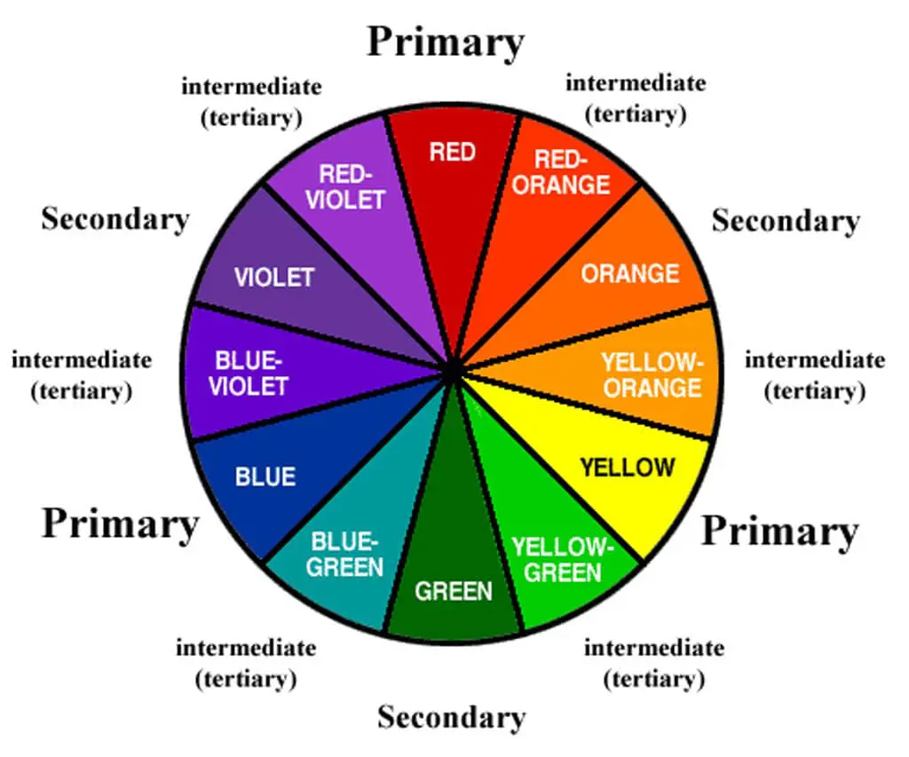 Colour wheel with the primary and secondary colours