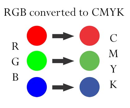 Diagram comparing RGB screen colours with CMYK print colours for digital and print design preparation.