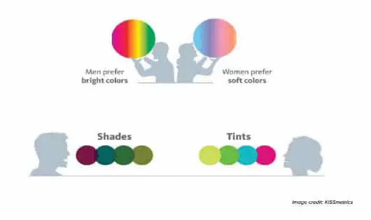 Colour preferred by genders.