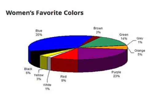 Women favourite colour chart pie.