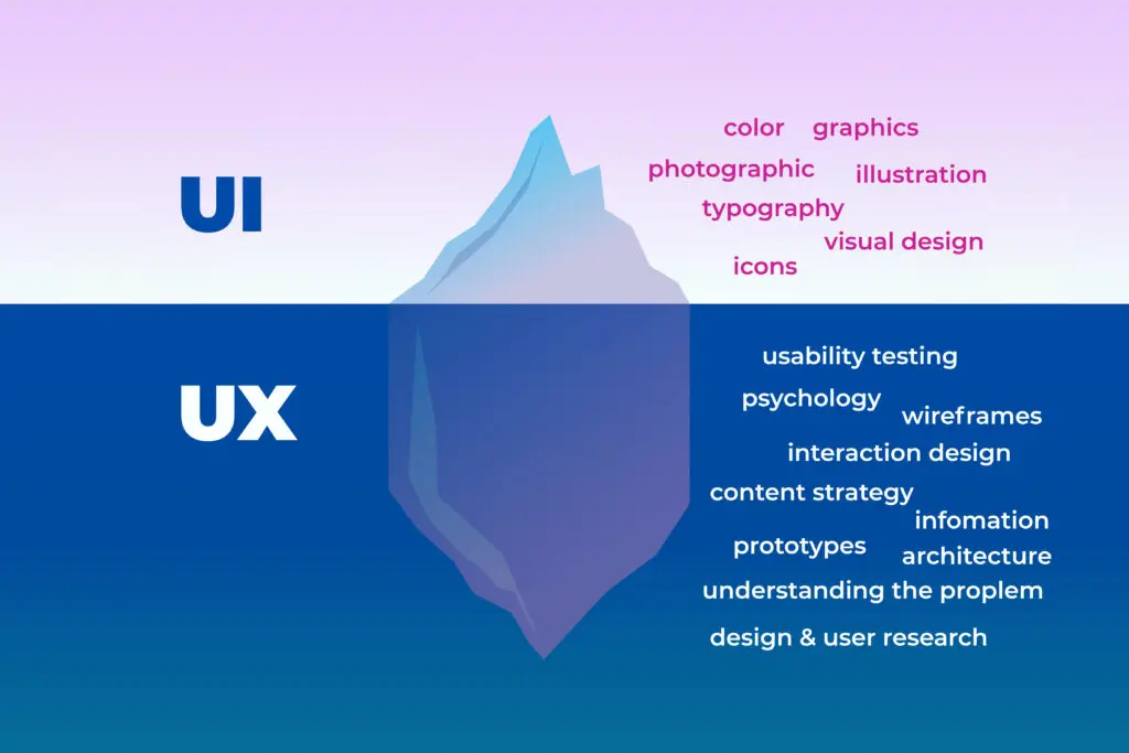 Difference between a UX, UI and web designer, Things to do, vect